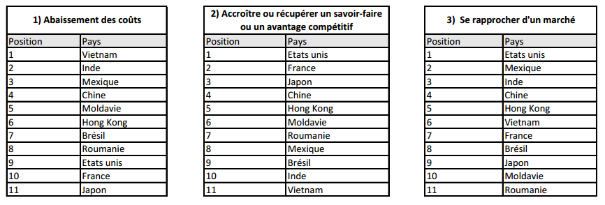 destinations de délocalisation
